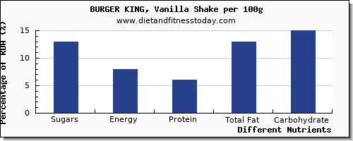 chart to show highest sugars in sugar in burger king per 100g